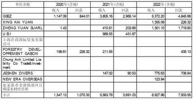 江苏万林现代物流股份有限公司关于上海证券交易所对公司2022年年度报告的信息披露监管问询函的回复公告