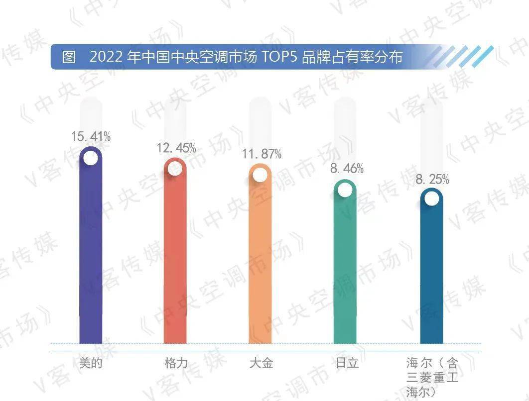 中国中央空调“冠军”：年销售额超200亿元，领先格力、日本大金