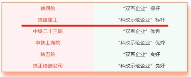 铁建重工获评2022年度“科改示范企业”标杆