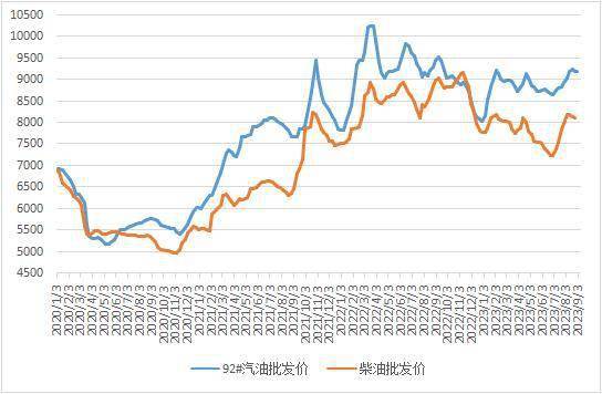 截至9月1日当周中国汽、柴油批发均价下跌