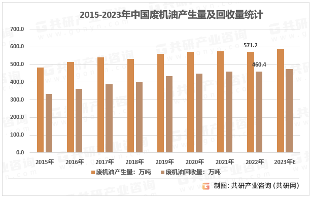 2023年中国废机油产生量、回收量、废机油回收价值及行业细分产品回收价值分析