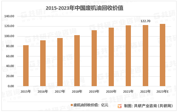 2023年中国废机油产生量、回收量、废机油回收价值及行业细分产品回收价值分析