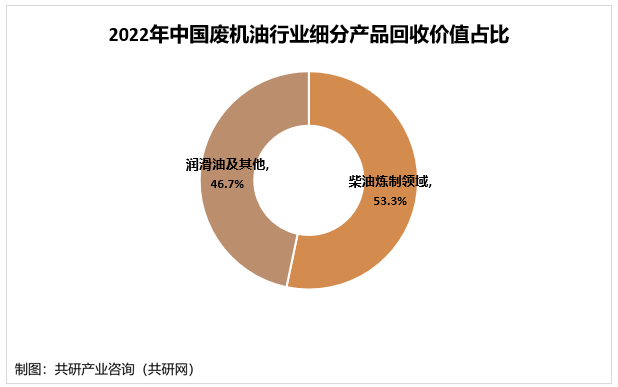 2023年中国废机油产生量、回收量、废机油回收价值及行业细分产品回收价值分析