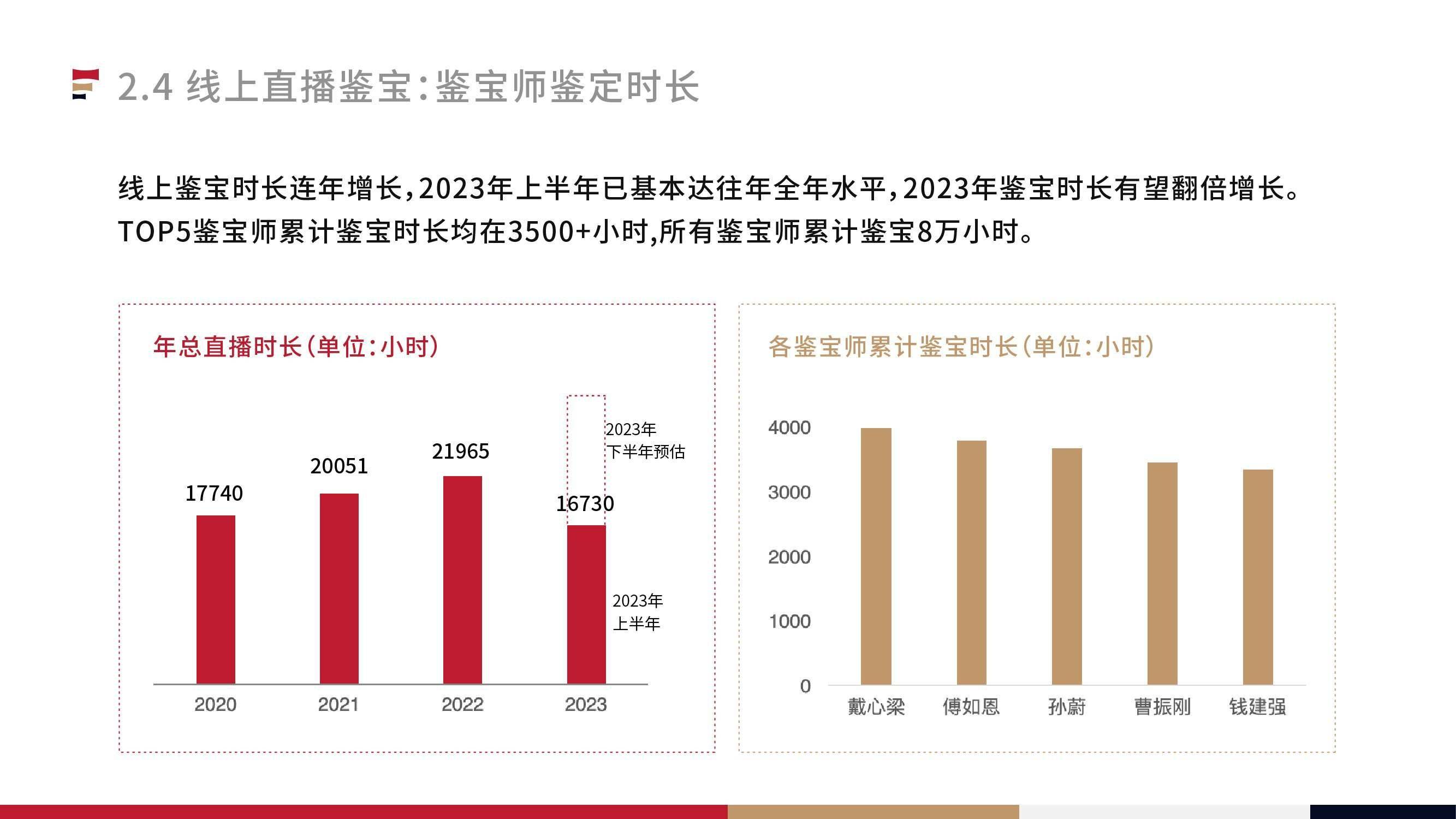 2023中国线上鉴宝行业白皮书（附下载）