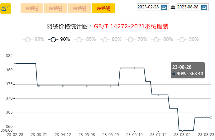 【金网发布】2023年8月28日羽绒价格行情Price of Down on August 28th 2023