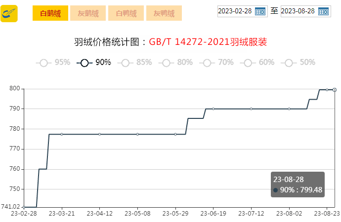 【金网发布】2023年8月28日羽绒价格行情Price of Down on August 28th 2023