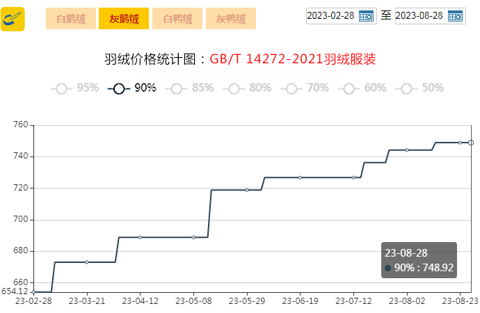 【金网发布】2023年8月28日羽绒价格行情Price of Down on August 28th 2023