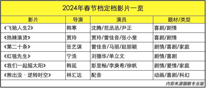 沈腾贾玲雷佳音，2024春节档真可“笑”！