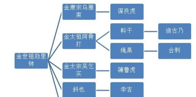 谙班勃极烈：从非储副到储副的演变，实为金太宗吴乞买故意促成的