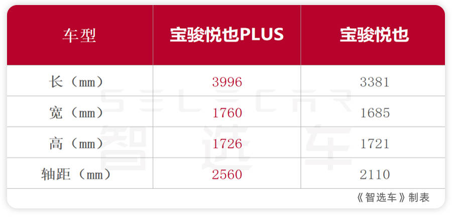 预估9.98万元起售？五门版宝骏悦也首次曝光