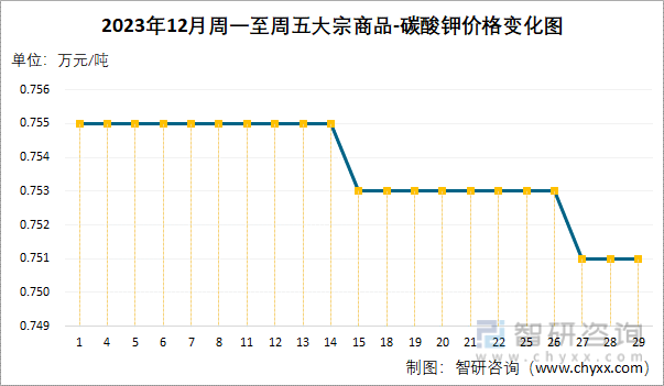 2023年12月大宗商品-碳酸钾价格分析：价格为0.8万元/吨，同比下降17.47%