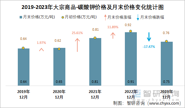 2023年12月大宗商品-碳酸钾价格分析：价格为0.8万元/吨，同比下降17.47%