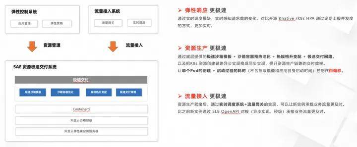 阿里云 SAE 2.0 正式商用：极简易用、百毫秒弹性效率，降本 40%