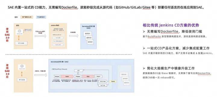 阿里云 SAE 2.0 正式商用：极简易用、百毫秒弹性效率，降本 40%