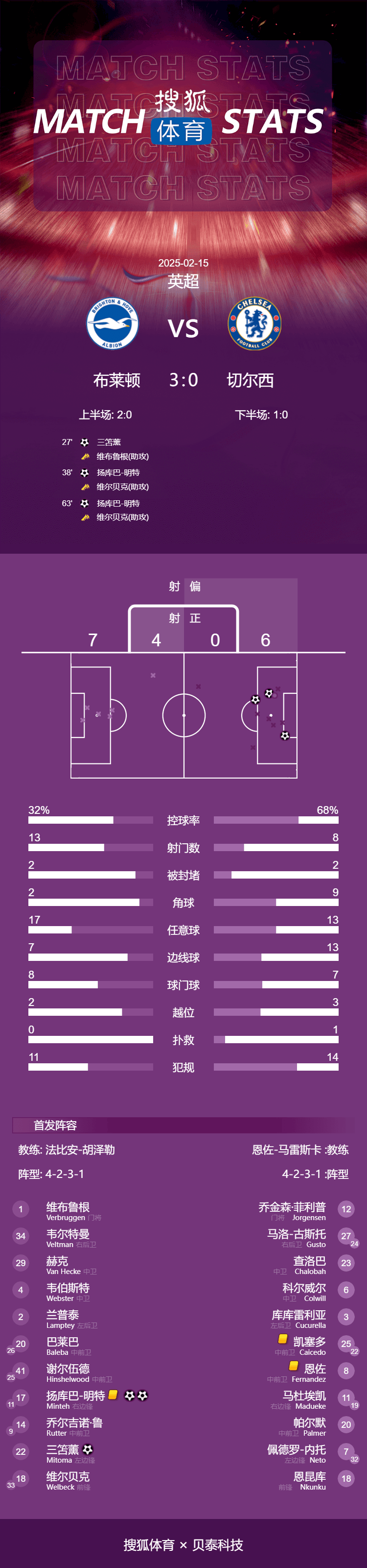 英超-三笘薰神级停球破门明特双响 切尔西0-3遭布莱顿双杀