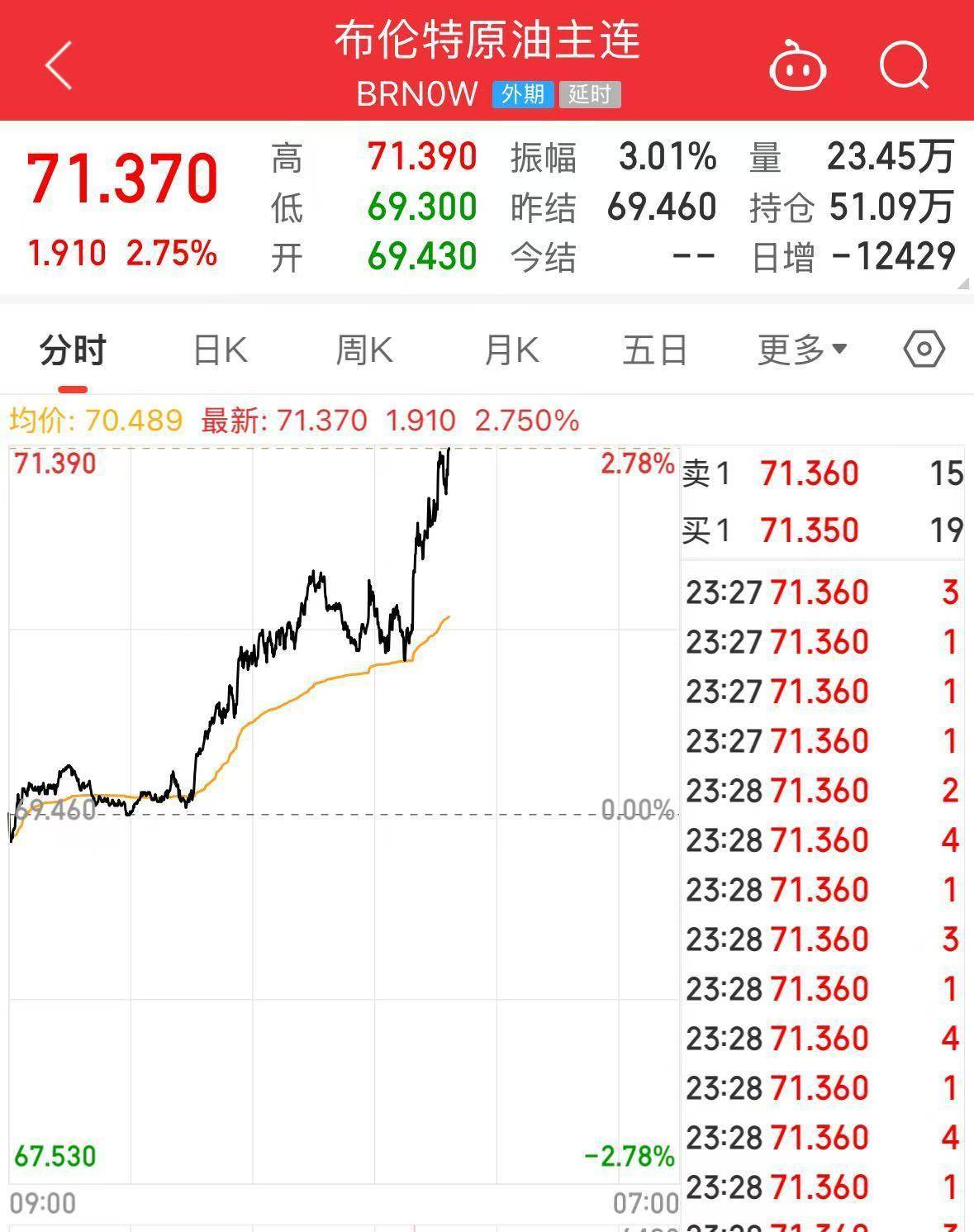 重磅！特朗普宣布：鉴于俄对乌发动袭击，考虑对俄实施大规模制裁，直至达成停火协议！国际原油飙升，布油涨超2.7%