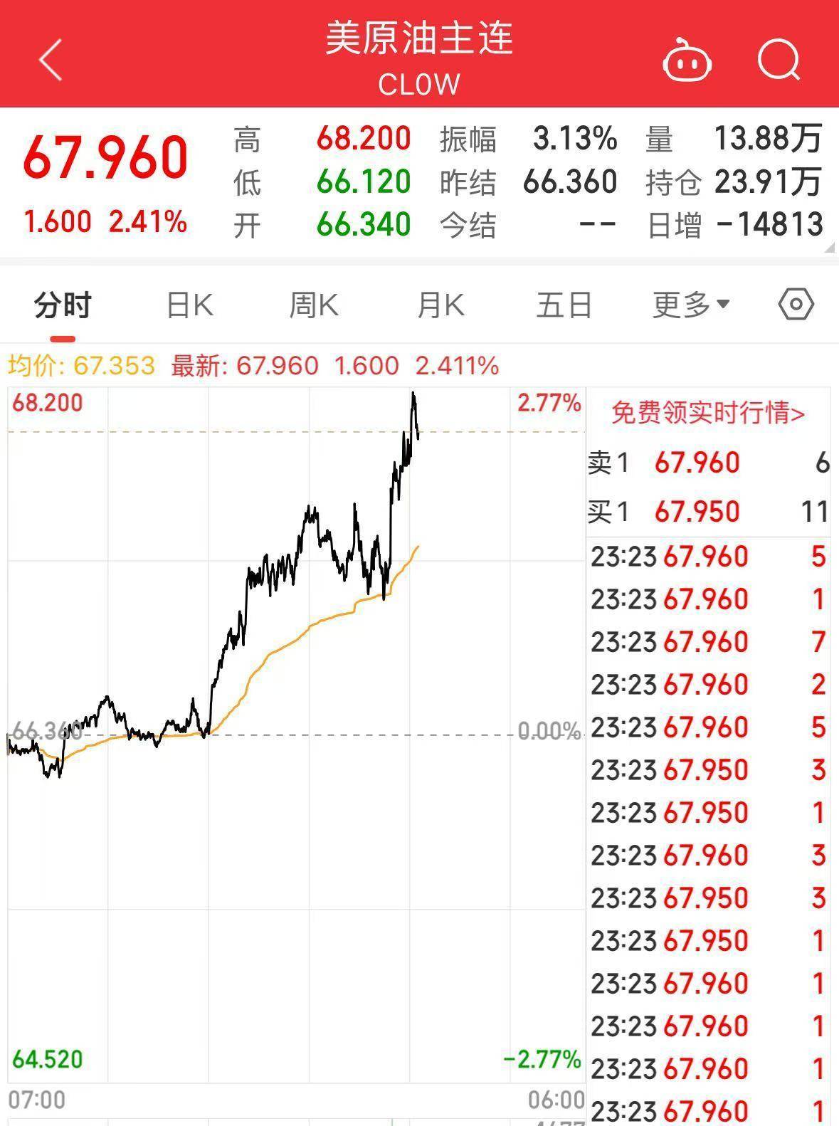 重磅！特朗普宣布：鉴于俄对乌发动袭击，考虑对俄实施大规模制裁，直至达成停火协议！国际原油飙升，布油涨超2.7%