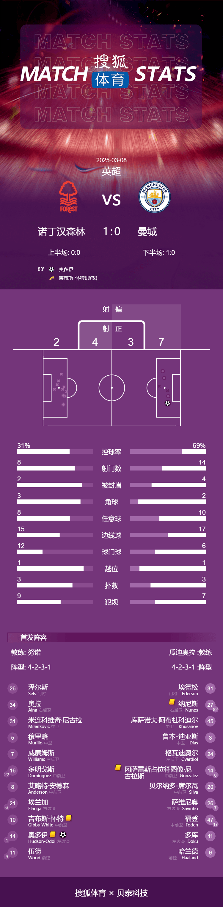 英超-奥多伊绝杀 曼城0-1诺丁汉森林终结27年不败纪录