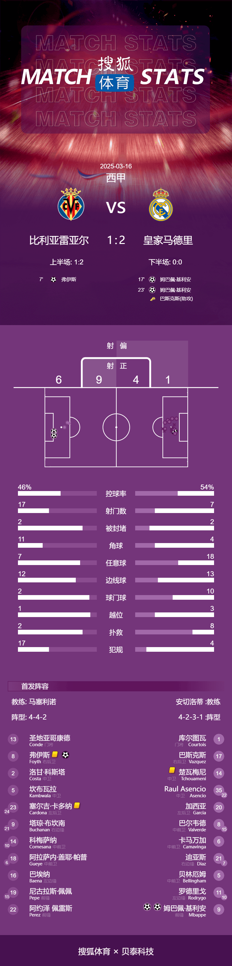 西甲-姆巴佩双响库尔图瓦屡神扑 皇马2-1双杀黄潜