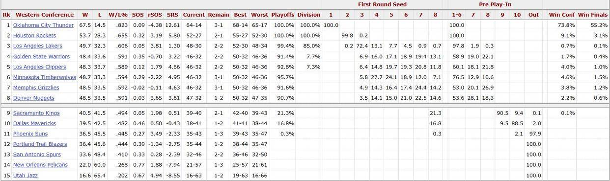 蒂格:湖人将夺得西部冠军!美媒最新概率:快船4%,火箭9.1%