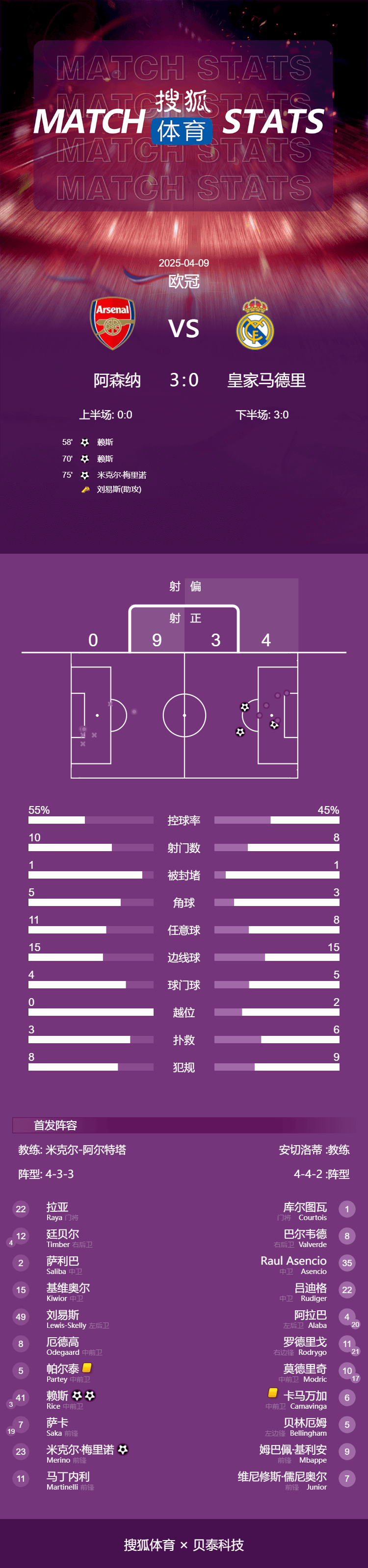 欧冠-赖斯任意球双响+伤退卡马文加染红 阿森纳3-0皇马