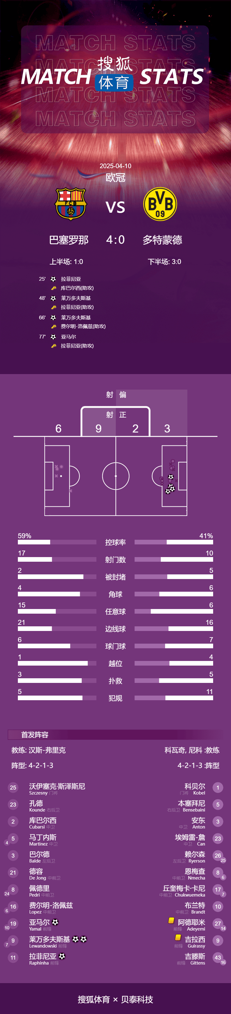 欧冠-莱万2球弑旧主亚马尔拉菲尼亚破门 巴萨4-0多特