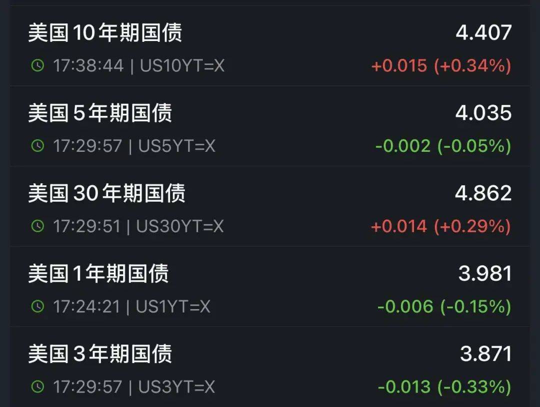 特朗普又开始威胁：对墨西哥加关税！关税暴涨40倍，有美国电商撑不住了：一半雇员或被解雇！金价再暴涨！美债继续波动，是谁在抛售？