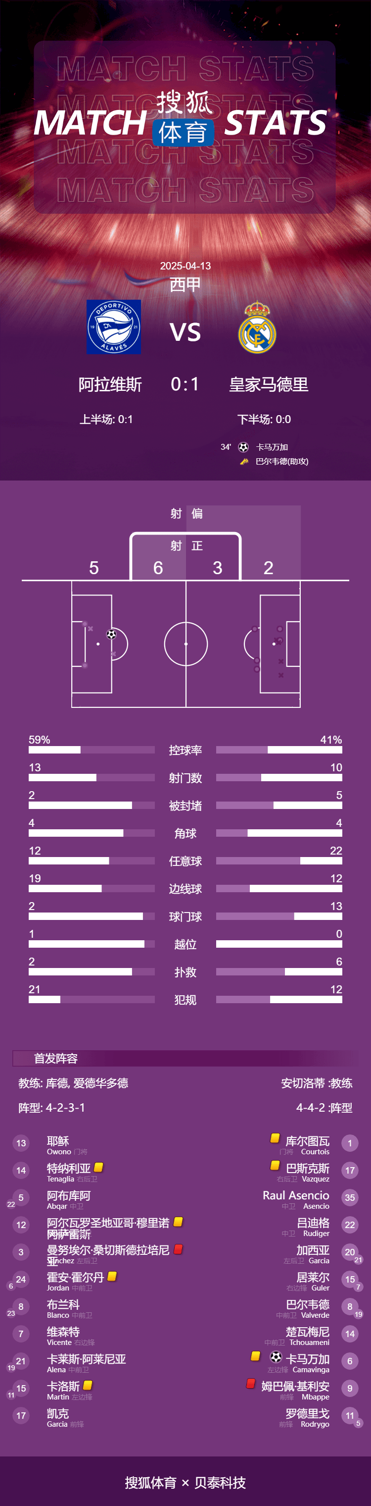 西甲-姆巴佩皇马生涯首染红 卡马文加世界波皇马1-0胜