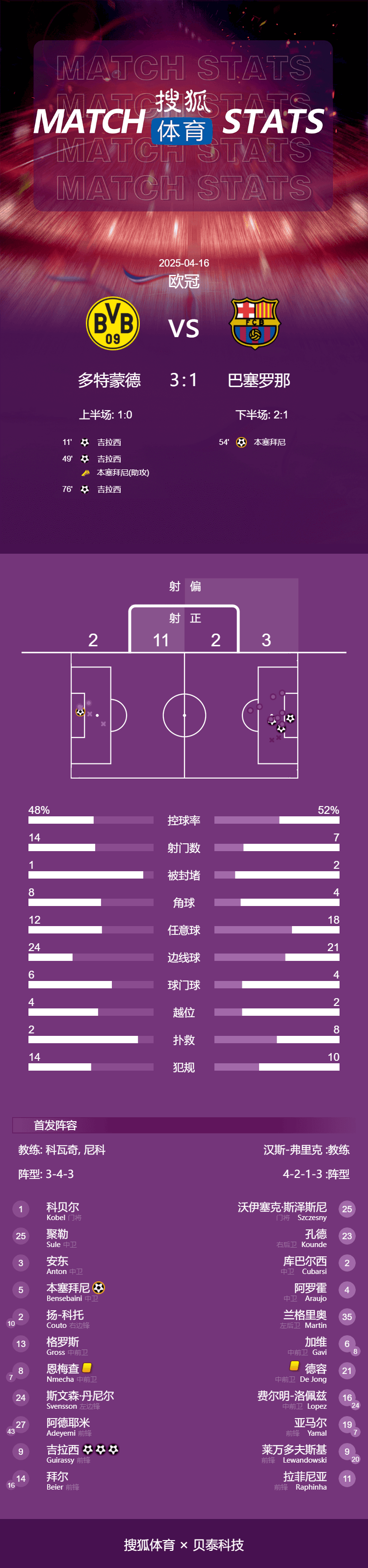 欧冠-吉拉西帽子戏法难救主 巴萨总分5-3多特晋级4强