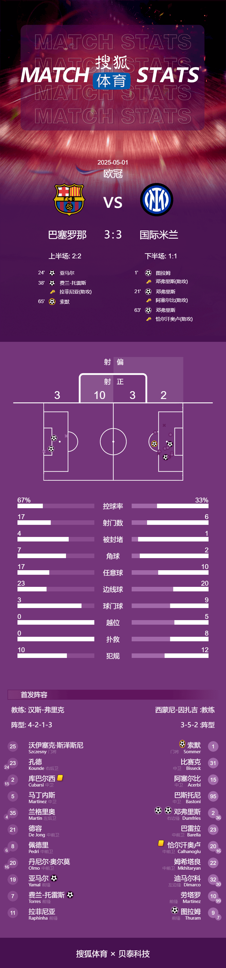 欧冠-进球大战！邓弗里斯2射1传亚马尔破门 巴萨3-3国米