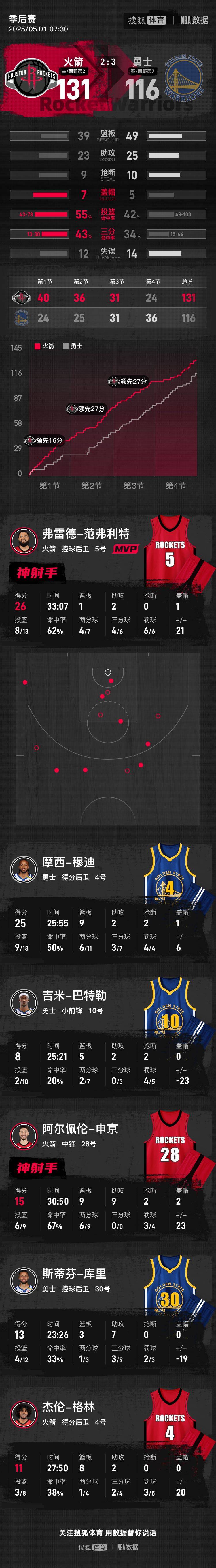 范乔丹26分库里低迷13+7 火箭击退勇士总比分2-3