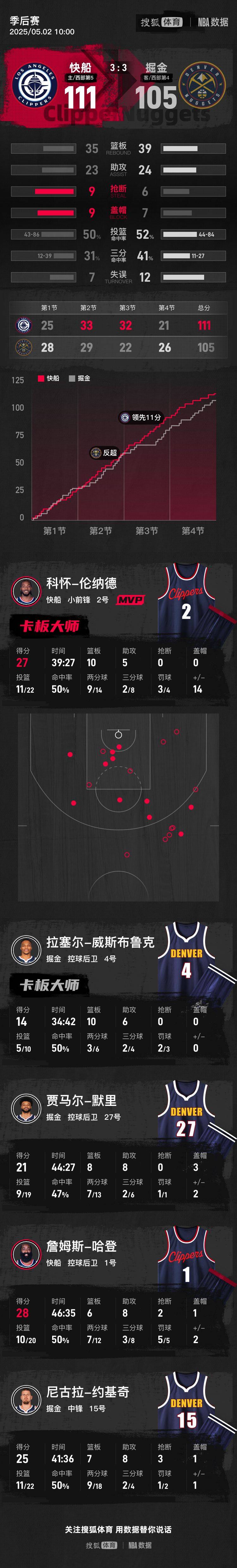 哈登回勇28+8约基奇25+8+7 快船击退掘金总比分3-3
