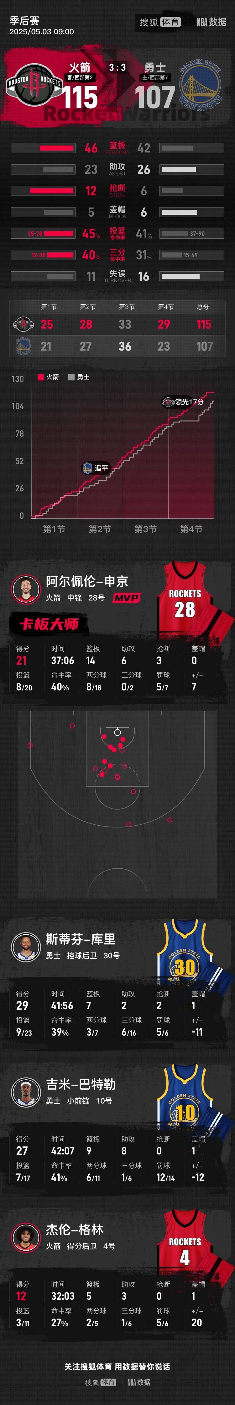 库里29分范乔丹29+8+8 火箭再胜勇士总比分3-3