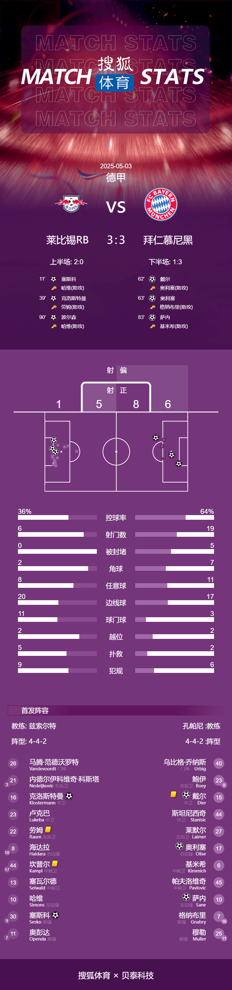 德甲-不是今天！凯恩停赛 拜仁连追三球3-3遭莱比锡读秒绝平