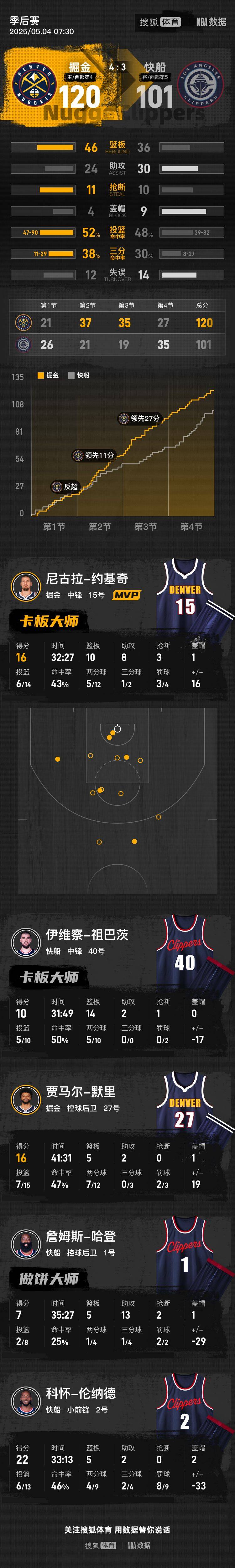 哈登仅7分约基奇准三双 掘金抢七淘汰快船挺进半决赛
