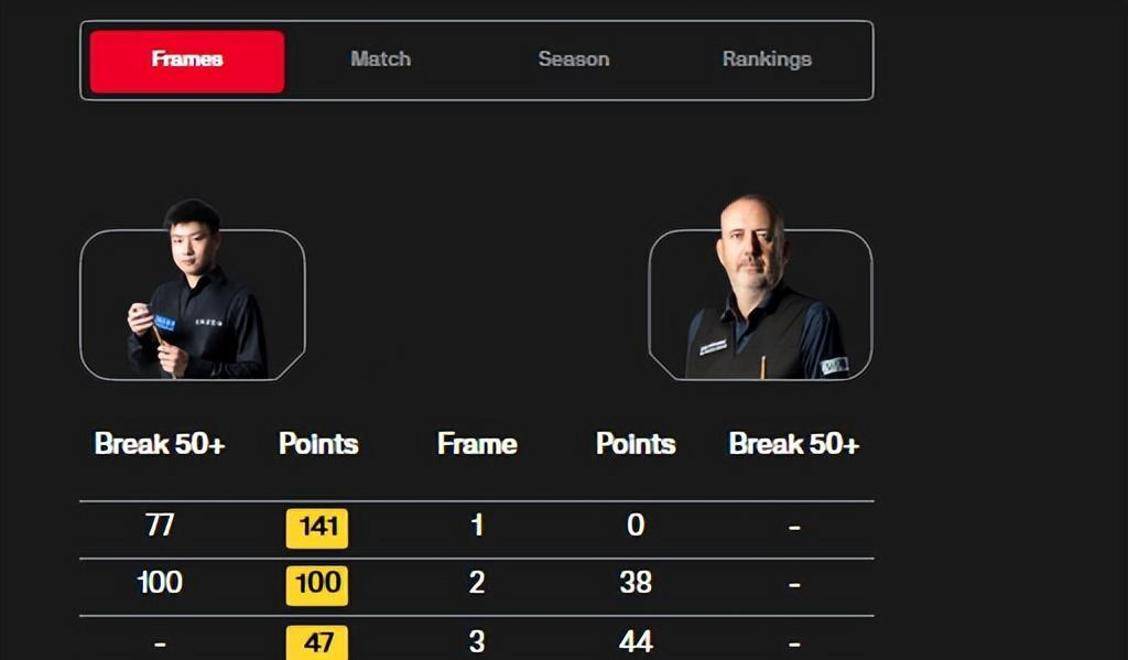 赵心童狂轰141-0！横扫世锦赛冠军，中国斯诺克迎突破