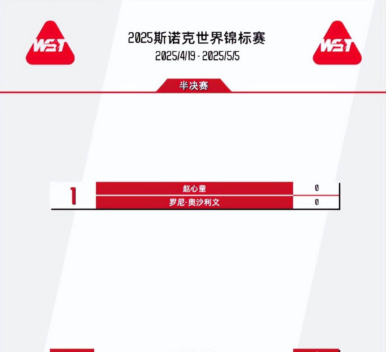 赵心童狂轰141-0！横扫世锦赛冠军，中国斯诺克迎突破