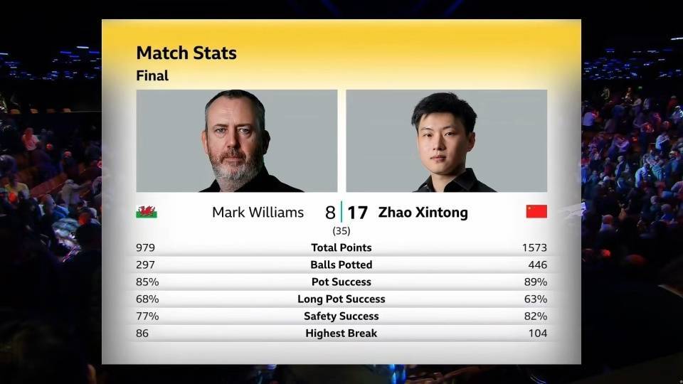 28岁赵心童获得中国首个斯诺克世锦赛冠军！从资格赛杀出，连斩奥沙利文等名将，一战创下多个历史！