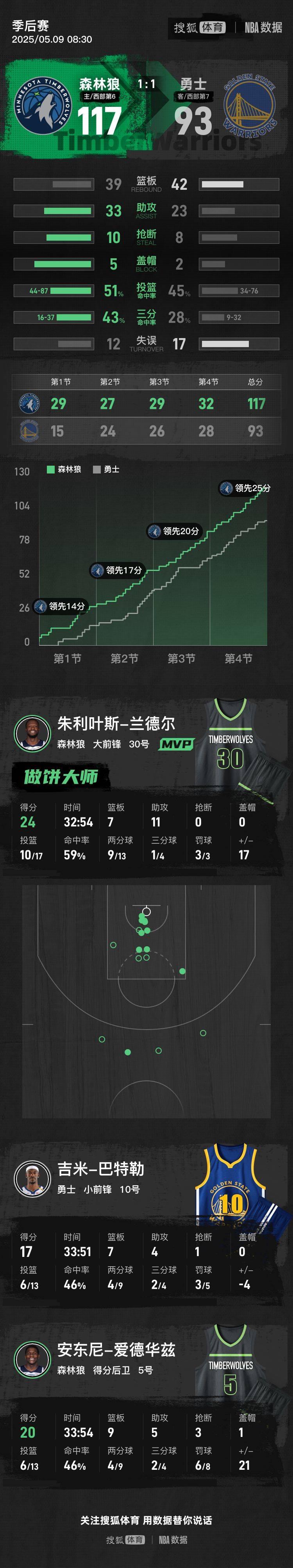 爱德华兹带伤20+9库里缺阵 勇士不敌森林狼总分1-1