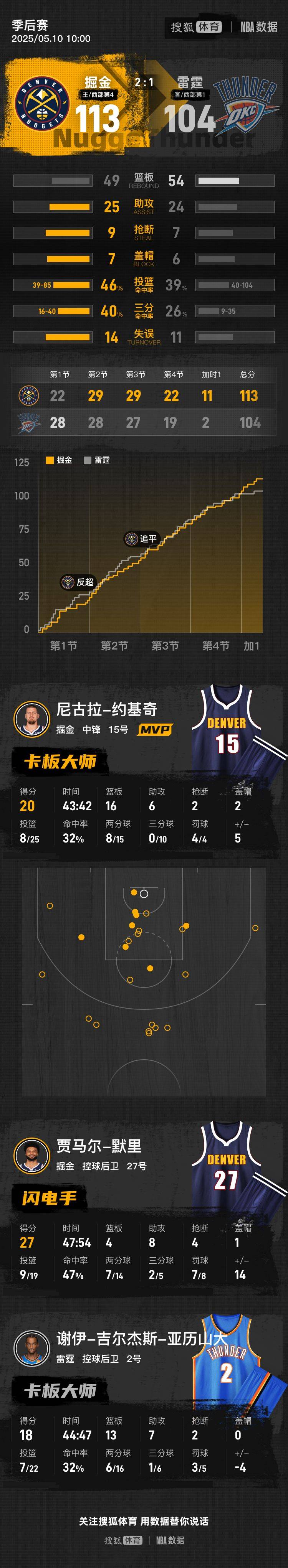 约基奇20+16戈登三分绝平 掘金加时胜雷霆2-1领先