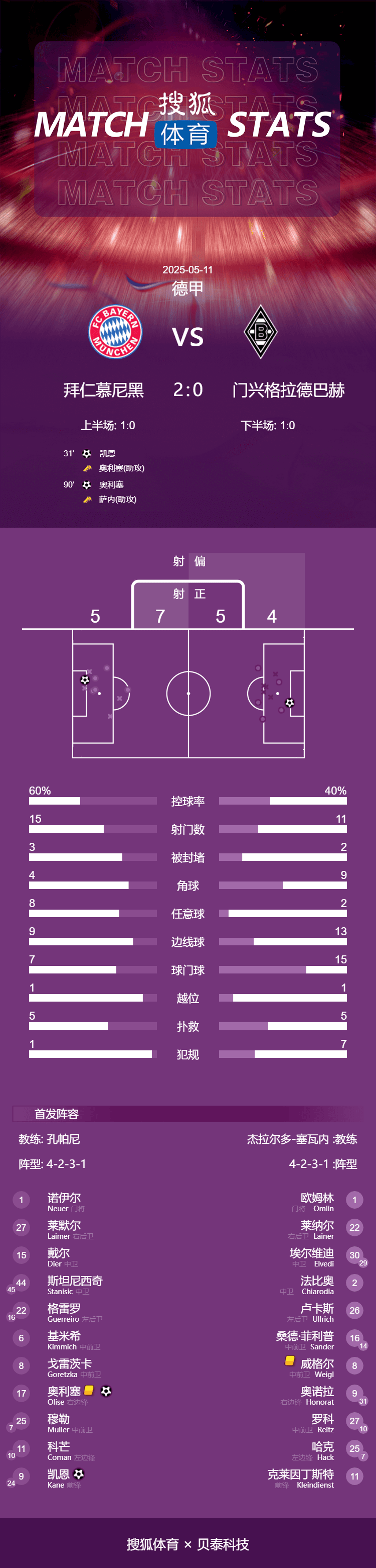 德甲-凯恩破门奥利塞传射 穆勒主场谢幕战拜仁2-0门兴
