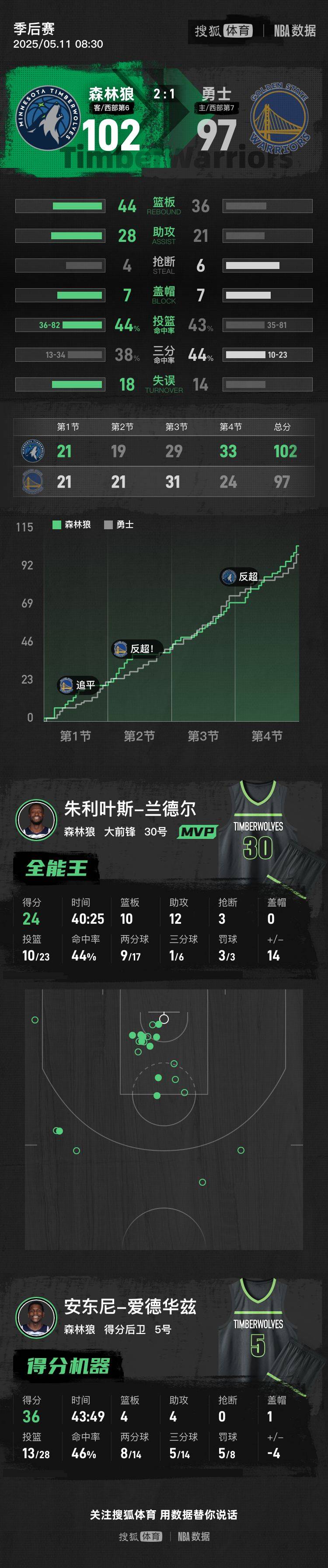 爱德华兹36分巴特勒33+7+7 勇士再负森林狼总分1-2
