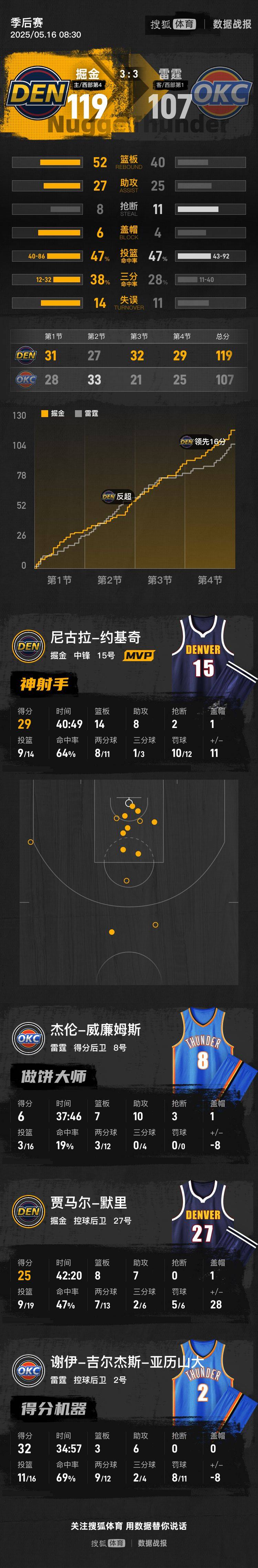 约基奇29+14+8 SGA空砍32分掘金胜雷霆进抢七