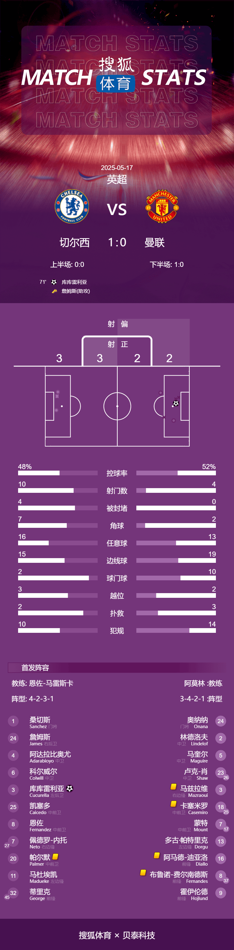 英超-库库雷利亚头球制胜 切尔西1-0送曼联8轮不胜