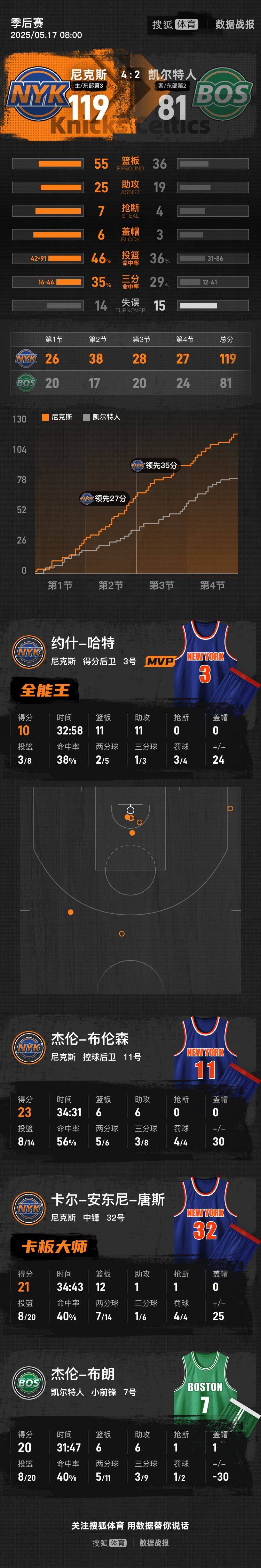 布伦森23+6+6布朗6犯毕业 尼克斯淘汰绿军杀进东决