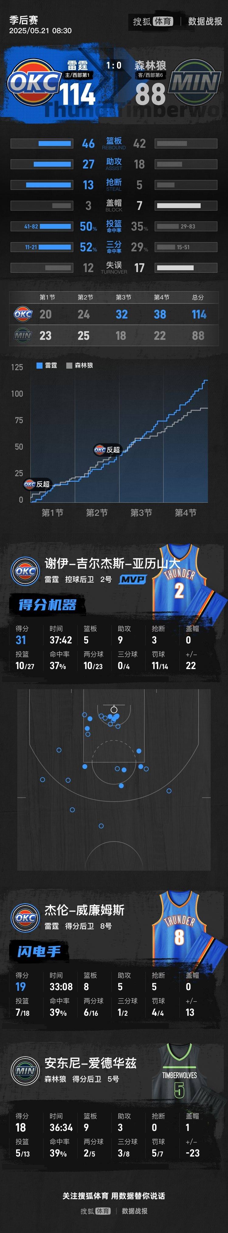 亚历山大31+9爱德华兹仅18分 雷霆擒森林狼西决开门红