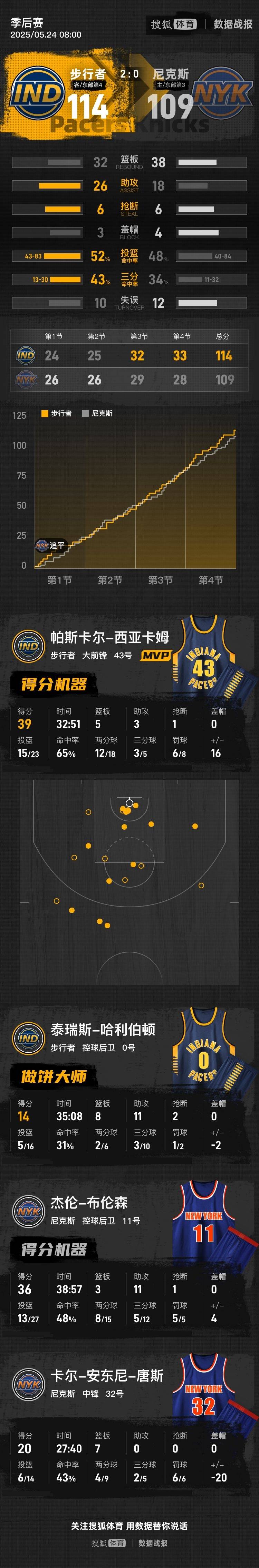 西卡39分布伦森36+11 步行者再胜尼克斯总分2-0