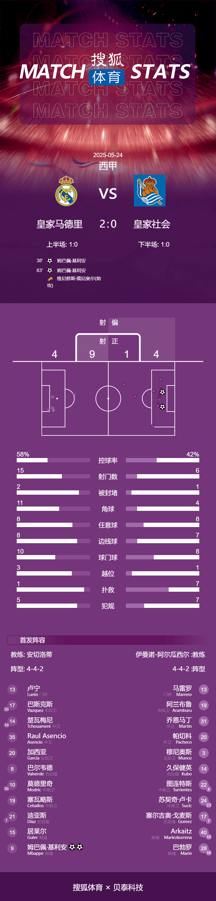 西甲-姆巴佩双响莫德里奇伯纳乌告别战 皇马2-0皇社收官