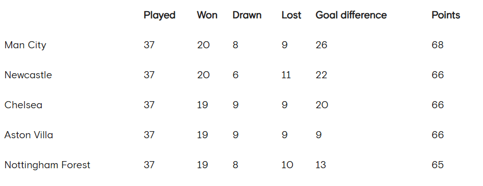 官方算分！切尔西如何进欧冠：赢球99.9%晋级 失利也有希望