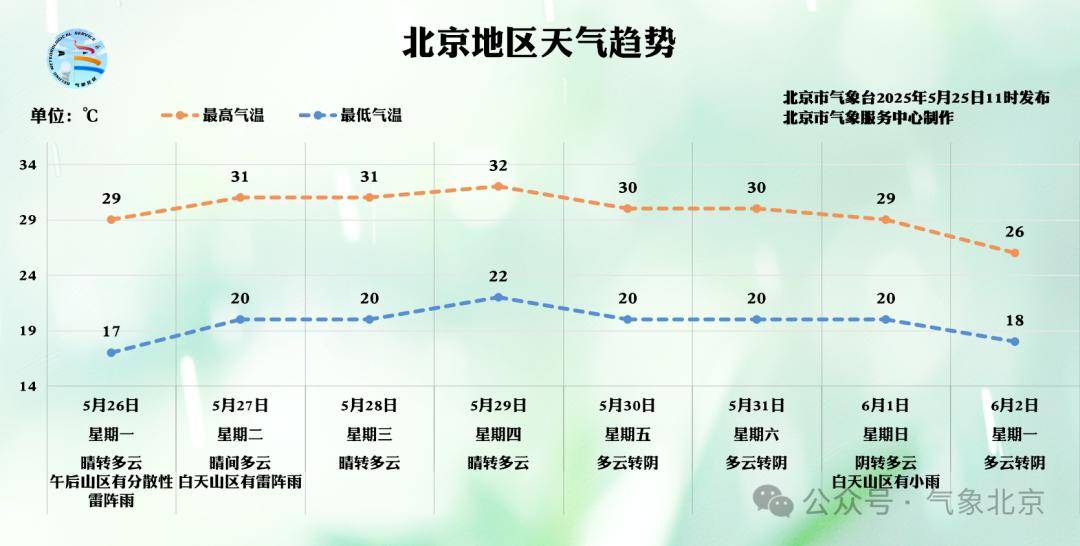 北京2区发布雷电预警！局地雷雨+6、7级大风或小冰雹